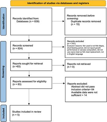 Systematic review and meta-analysis of the growth performance and carcass composition of Nile tilapia (Oreochromis niloticus) fed dietary copra meal